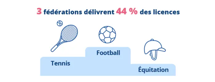 fédérations sportives